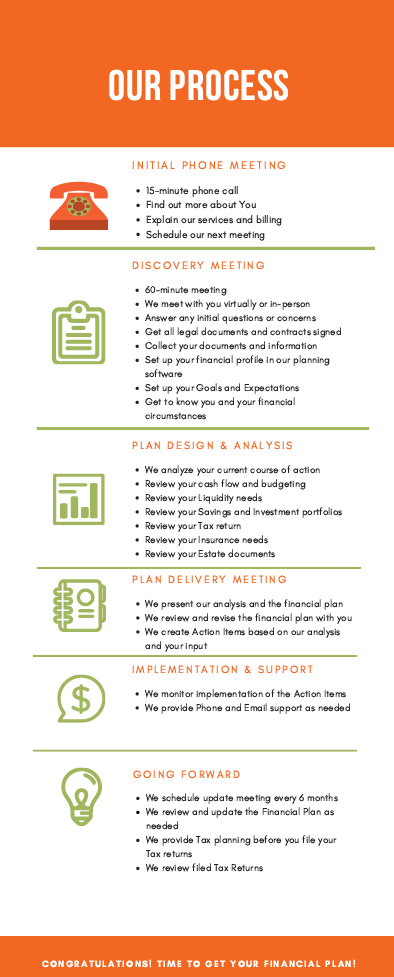 Our process